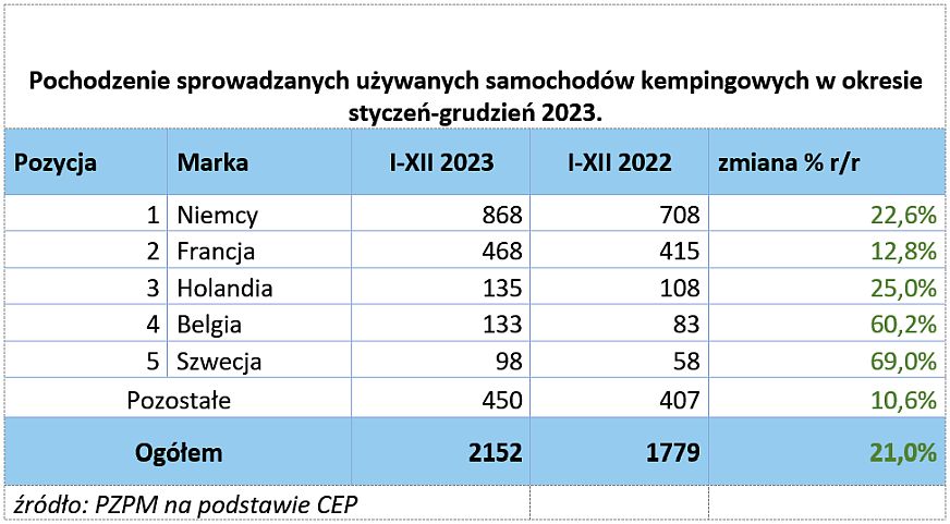 Roczny raport polskich rejestracji - PGC i PZPM o rozwoju caravaningu w Polsce 5